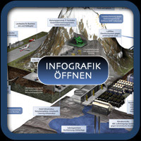 Infografik Swiss Fort Knox